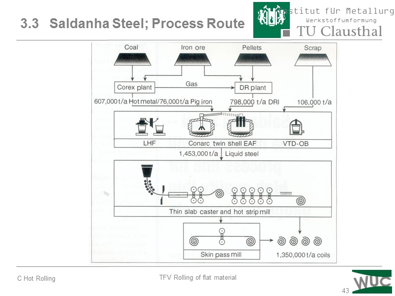 43 3.3   Saldanha Steel; Process Route